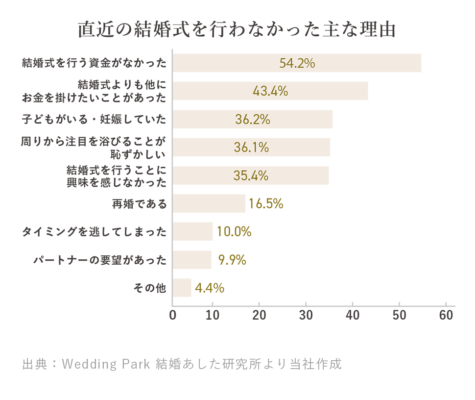 直近の結婚式を行わなかった理由