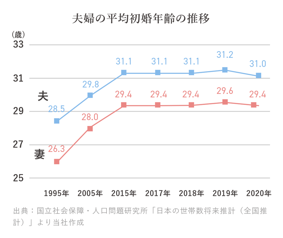 夫婦の平均初婚年数の推移