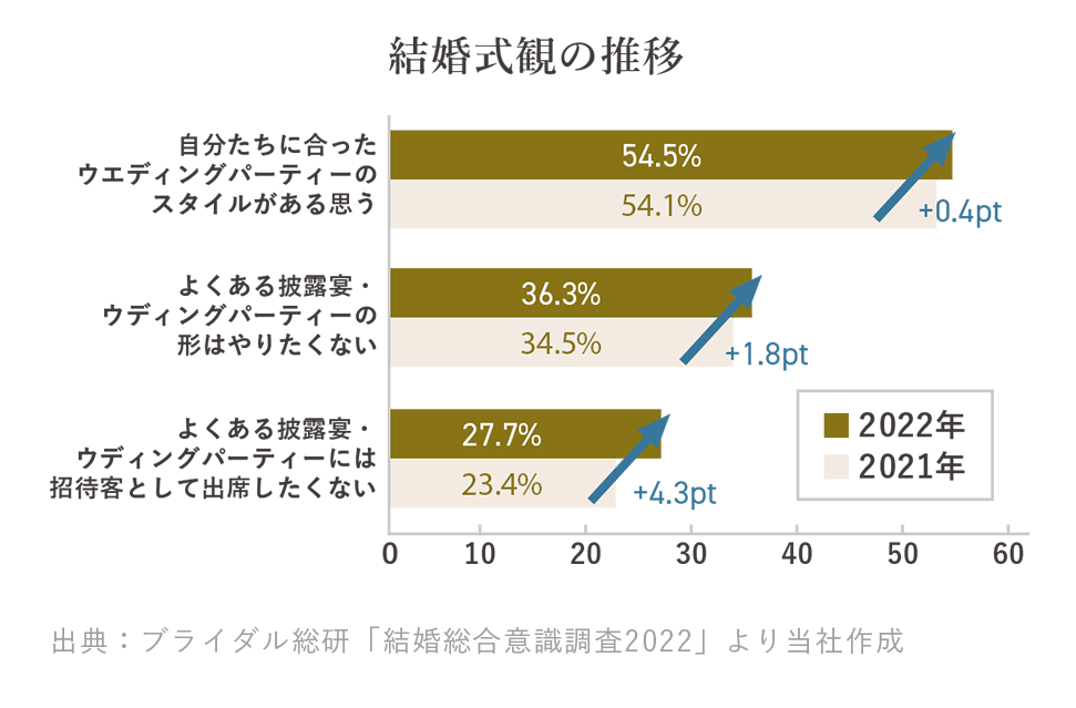 結婚式観の推移