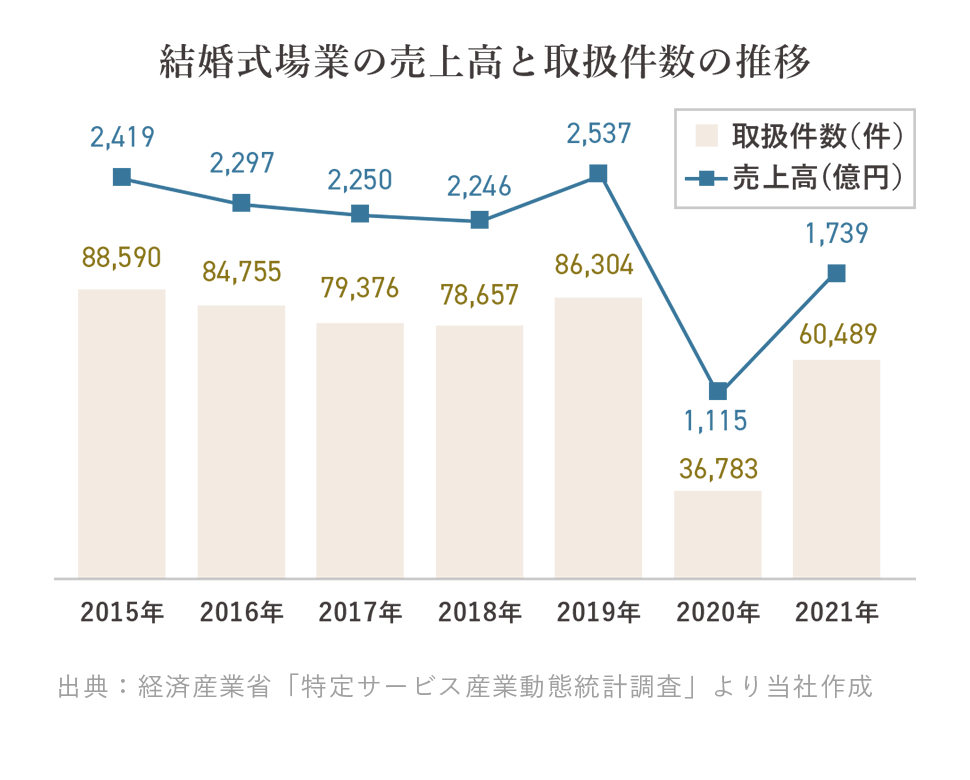 結婚式場業の売上高と取扱件数の推移