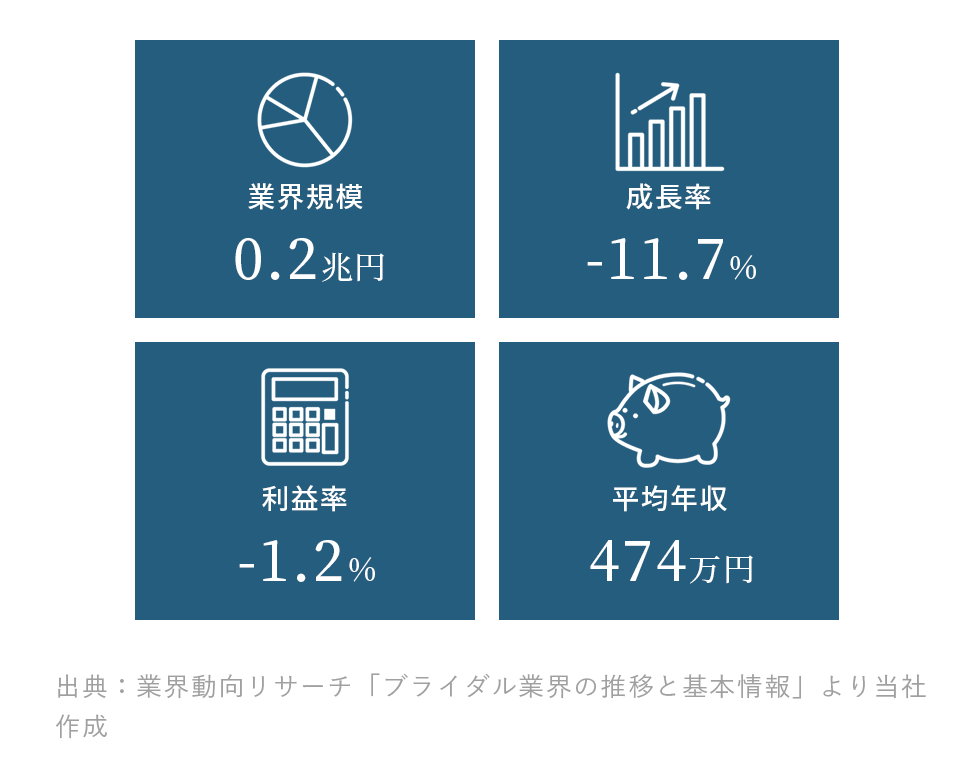 ブライダル業界規模